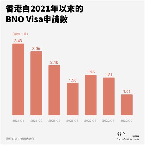 端傳媒 Initium Media On Twitter 【2021年以來，香港有多少人申請了bno Visa？】數據分析全文：