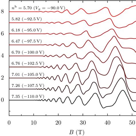 Experimental Magneto Resistance Oscillations Background Subtracted At Download Scientific