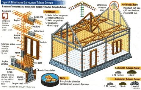 Dasar Perencanaan Struktur Bangunan Tahan Gempa Geomedia