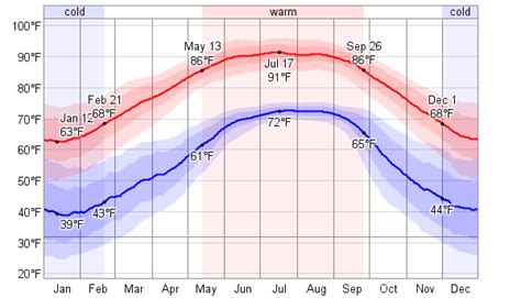 Average Weather For Tallahassee, Florida, USA - WeatherSpark