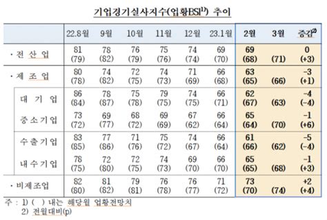 기업 체감경기 전달과 동일 여전히 꽁꽁 이투데이