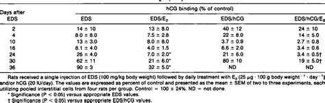 Figure From Estradiol Inhibition Of Leydig Cell Regeneration In