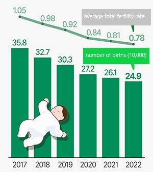 Koreas Q2 Fertility Rate Drops To Record Low Of 0 7 Amid Population