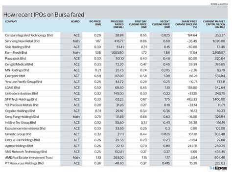 bursa set   highest number  ace listings  year klse screener
