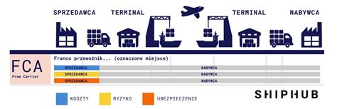 Incoterms Fca Om Wienie Transport Na Fca Incoterms The Best Porn Website