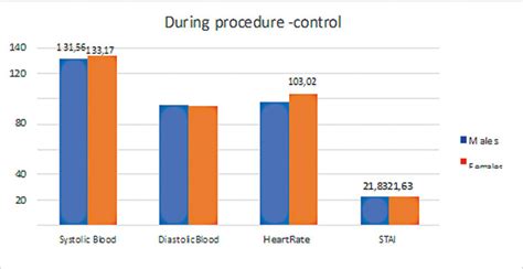 Mean Values Of Systolic Blood Pressure Sbp Diastolic Blood Pressure