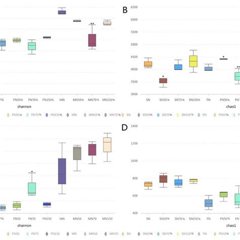 Alpha Diversity Index Analysis Of Rhizosphere Soil Bacteria And Fungi