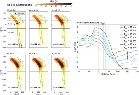 Effect Of Downdip Locking Depth On Coseismic Slip Distribution And