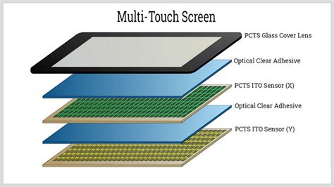 Quels sont les différents types décrans tactiles capacitifs et comment