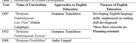 Table 2 From An Overview Of English Language Proficiency Index In Efl