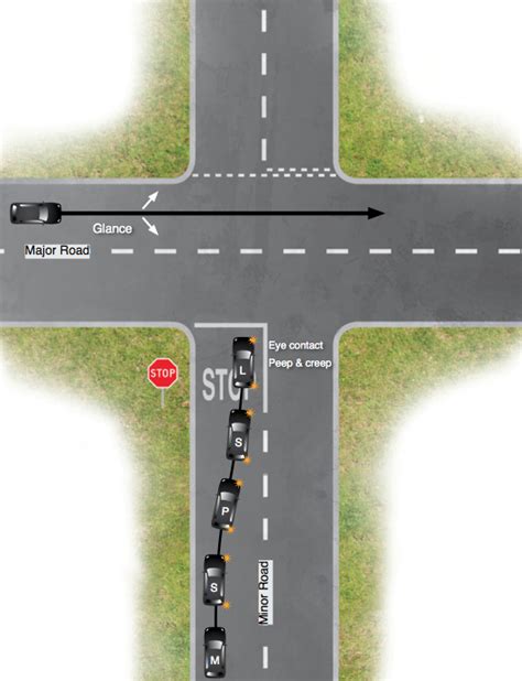 Crossroads Junctions And How To Approach Cross Roads