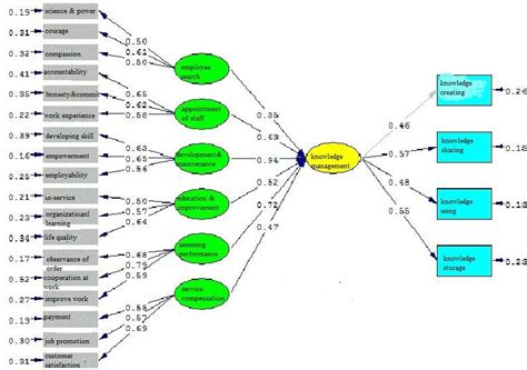 Results Of Confirming The Final Model Of The Relationship Between Human