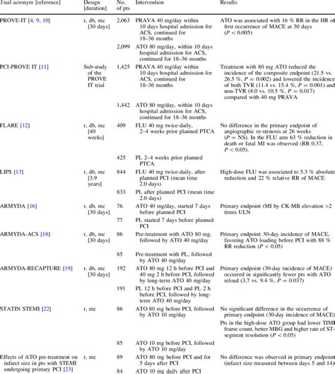 Summary Of Statin Trials Discussed In The Text Download Table