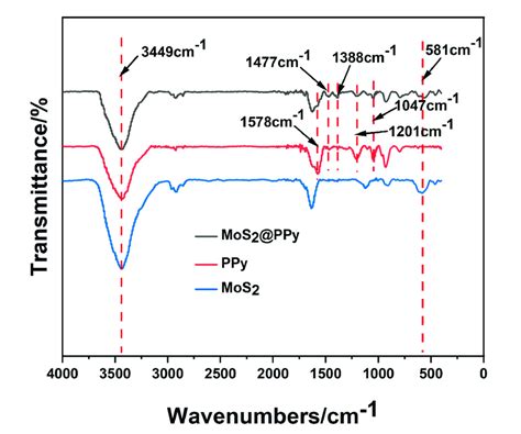 FT-IR spectra of polypyrrole-coated molybdenum disulfide (MoS2@PPy ...