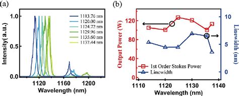 A Spectra Of The Rfl B Power And Corresponding Linewidth Of The