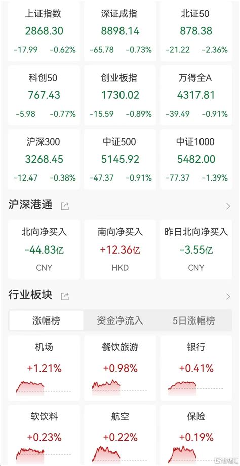A股午評：三大指數衝高回落 兩市超4700股下跌！旅遊酒店、飛行汽車板塊逆勢走強 Sl886 日誌