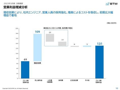 Btm営業利益は前期比＋902％と大幅増 ログミーファイナンス