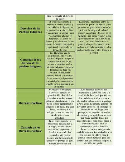 Derechos Y Garantias Constitucionales Cuadro Explicativo