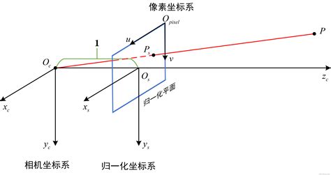 相机模型、参数和各个坐标系世界坐标系、相机坐标系、归一化坐标系、图像坐标系、像素坐标系之间变换）相机坐标系和归一化坐标系 Csdn博客