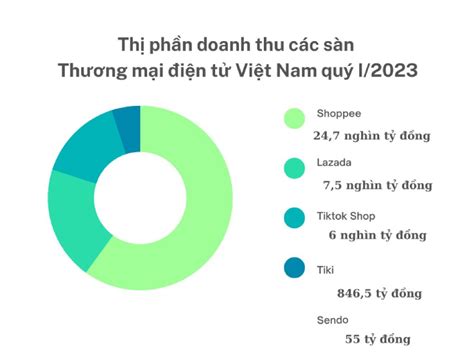 Th Ph N Doanh Thu C C S N Th Ng M I I N T Vi T Nam Qu I