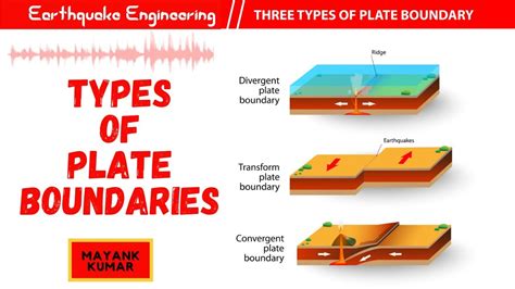 Type Of Plate Boundaries Youtube