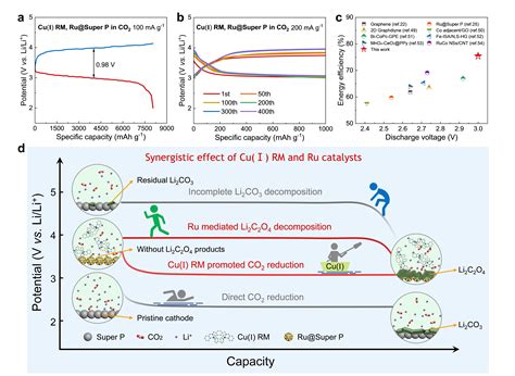 Binuclear Cu Complex Catalysis Enabling Li