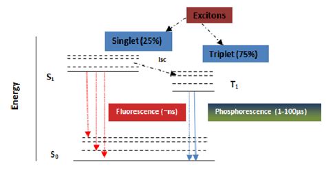 Jablonski diagram showing the phosphorescence dopant for capturing the ...