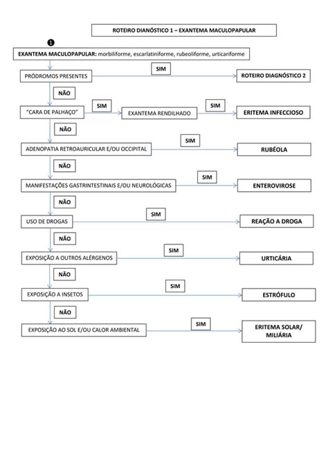 Fluxograma para diagnóstico das doenças exantemáticas na infância