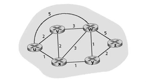 Distance Vector Routing Algorithm NETWORK ENCYCLOPEDIA