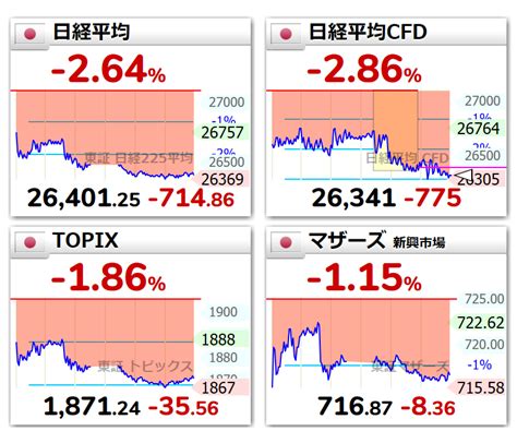 大塚薫稔 On Twitter Rt 4ki4 日経平均続落 終値は714円安の2万6401円 日本経済新聞