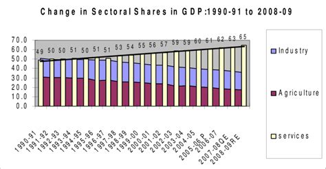 Change In Sectoral Composition Of Indias Gdp Download Scientific Diagram