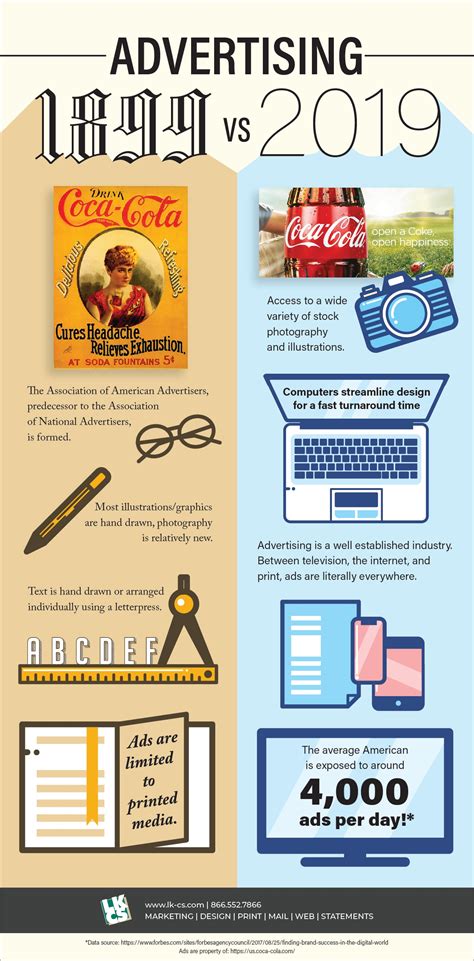 [Infographic] - Advertising in 1899 vs 2019 - LKCS