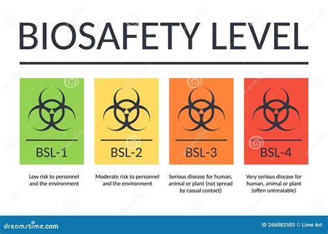 Vector Banner Biosafety Levels Signs BSL 1 BSL 2 BSL 3 BSL 4