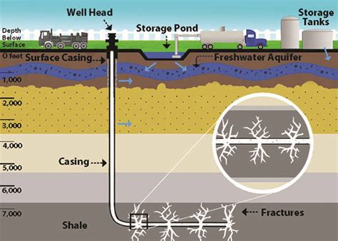 Fracking Process