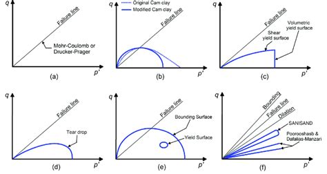 Examples Of Yield Surfaces F 0 Used For Geotechnical Applications Download Scientific