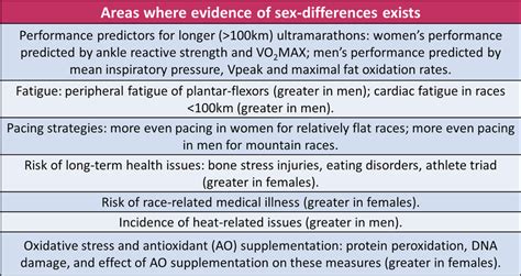 Areas Where Evidence Of Sex Differences Exists Download Scientific