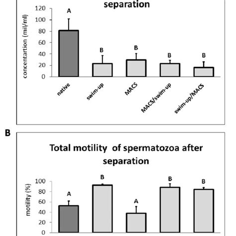 Concentration A And Motility B Of Spermatozoa Before Native And