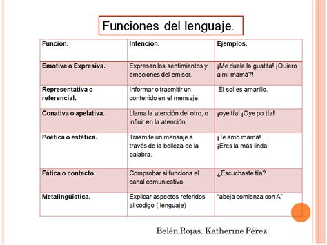 Portafolio Didáctica Del Lenguaje Funciones Del Lenguaje Hot Sex Picture