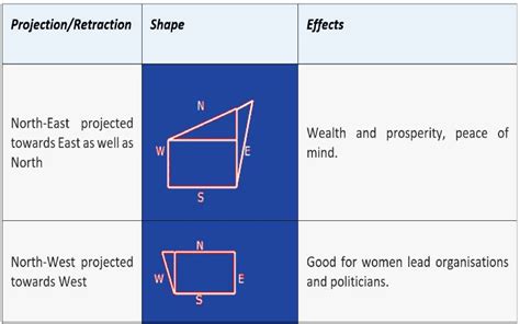 Science Behind Vastu I Site Shape I Odd Shapes And Remedies The