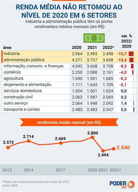 Renda Do Trabalhador De Setores N O Recupera N Vel De