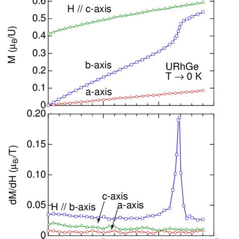 Color Online Magnetization Curves And Field Derivative Of Download Scientific Diagram