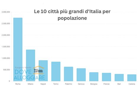 Citt Pi Popolose D Italia La Classifica E Gli Abitanti