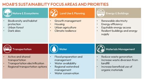 Sustainability Action Plan Engage Moab