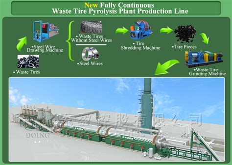 30TPD Fully Automatic Waste Tire Pyrolysis Machine Was Put Into