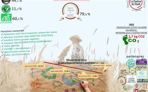 Bilan 2022 De La Cantine De Chadi INFOgraphie La Cantine De Chadi