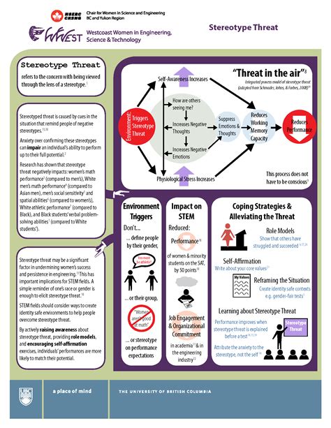 Stereotype Threat | Westcoast Women in Engineering, Science, & Technology