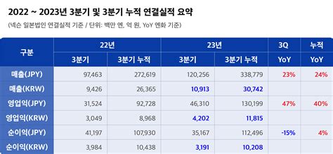 넥슨 2023년 3분기 연결 실적 발표 토큰포스트