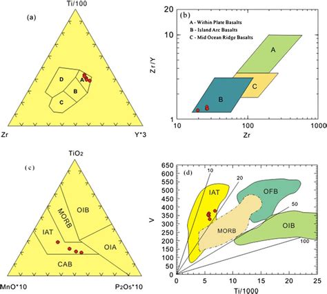 Tectonic Discrimination Diagrams For The Eclogite A TiO 2 100