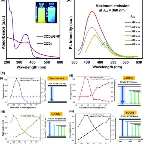 A Excitation Dependent Photoluminescence Pl Spectra Of Cqds Gnp