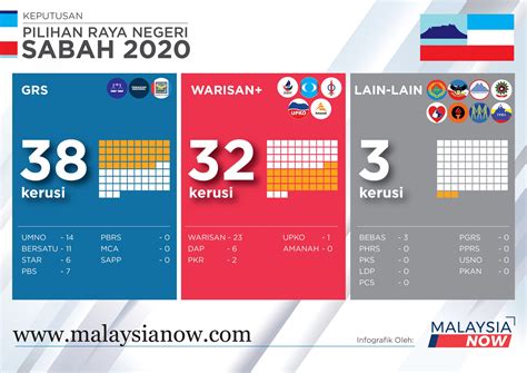 Keputusan Pilihan Raya Sabah Malakowe